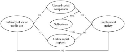 Effects of social media use on employment anxiety among Chinese youth: the roles of upward social comparison, online social support and self-esteem